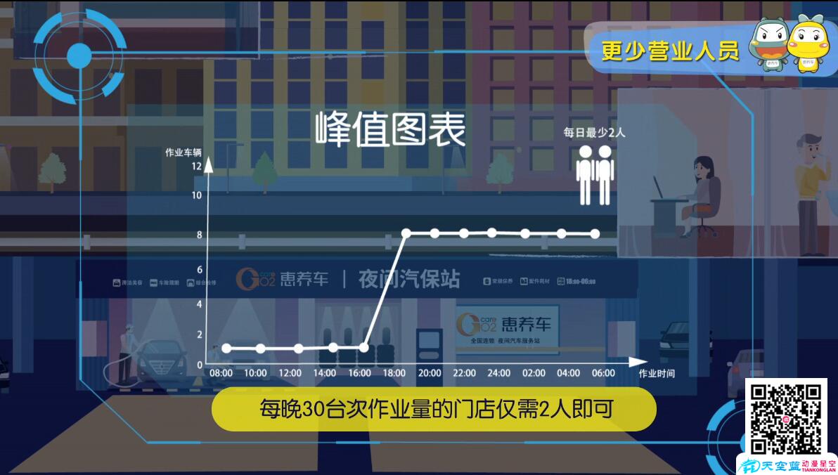 《惠養(yǎng)車》企業(yè)MG動(dòng)畫(huà)廣告宣傳片制作峰值營(yíng)業(yè)對(duì)比.jpg 《惠養(yǎng)車》企業(yè)MG動(dòng)畫(huà)廣告宣傳片制作峰值營(yíng)業(yè)對(duì)比.jpg