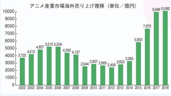 庵野秀明猜到了日本動(dòng)畫的衰退，但沒有猜到中國人會出錢拯救業(yè)界