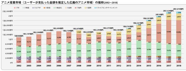 庵野秀明猜到了日本動(dòng)畫的衰退，但沒有猜到中國人會出錢拯救業(yè)界