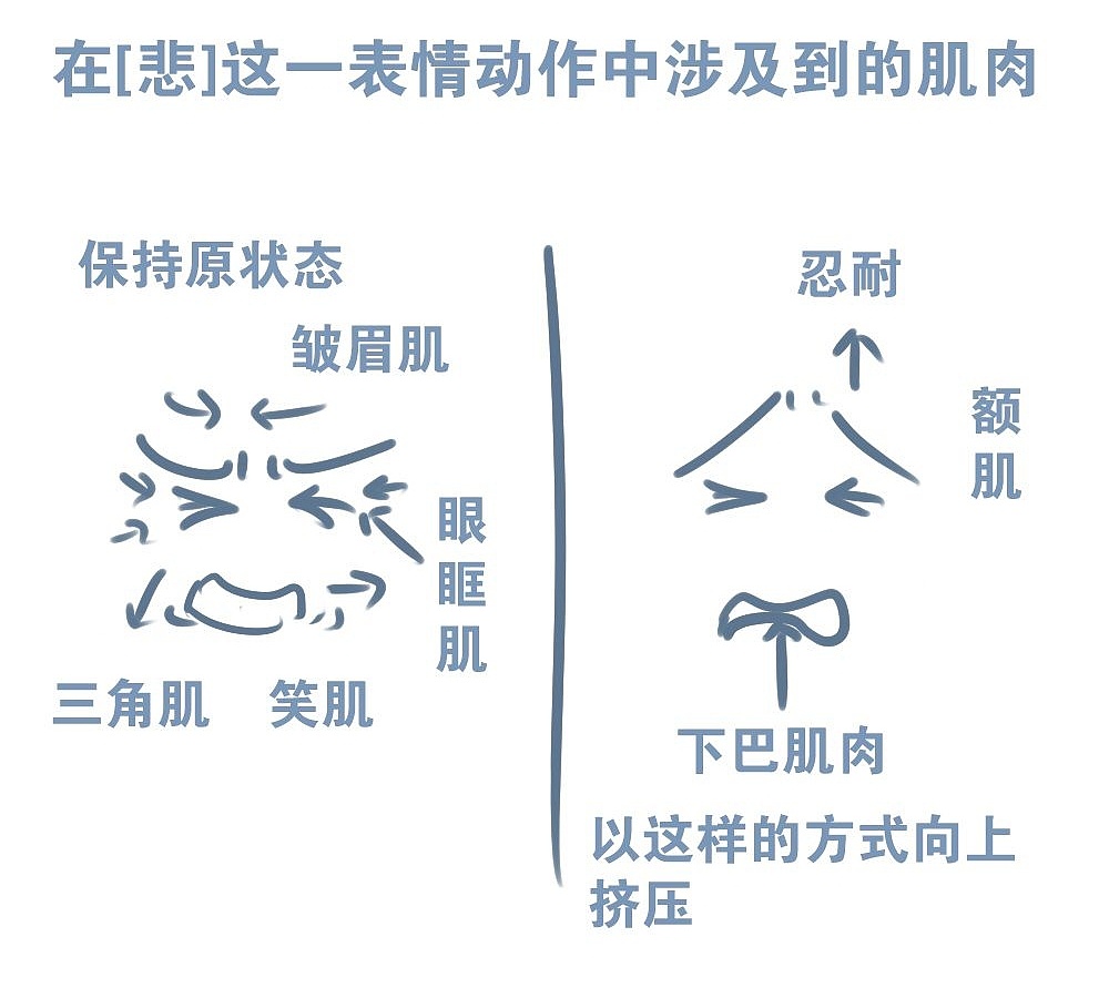 人物表情怎么畫？