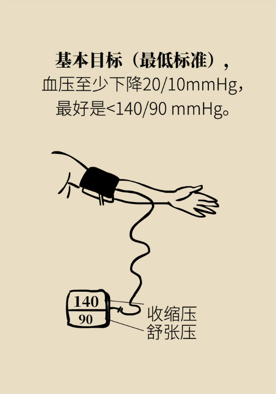 2020年高血壓指南更新！這些重要的改動要記住