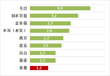 香蕉真能通便？