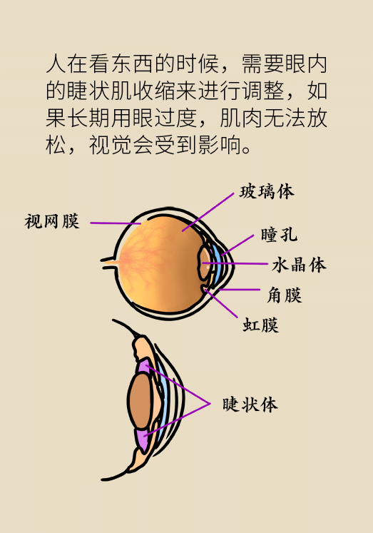 熬夜追劇后眼睛干澀疼痛？