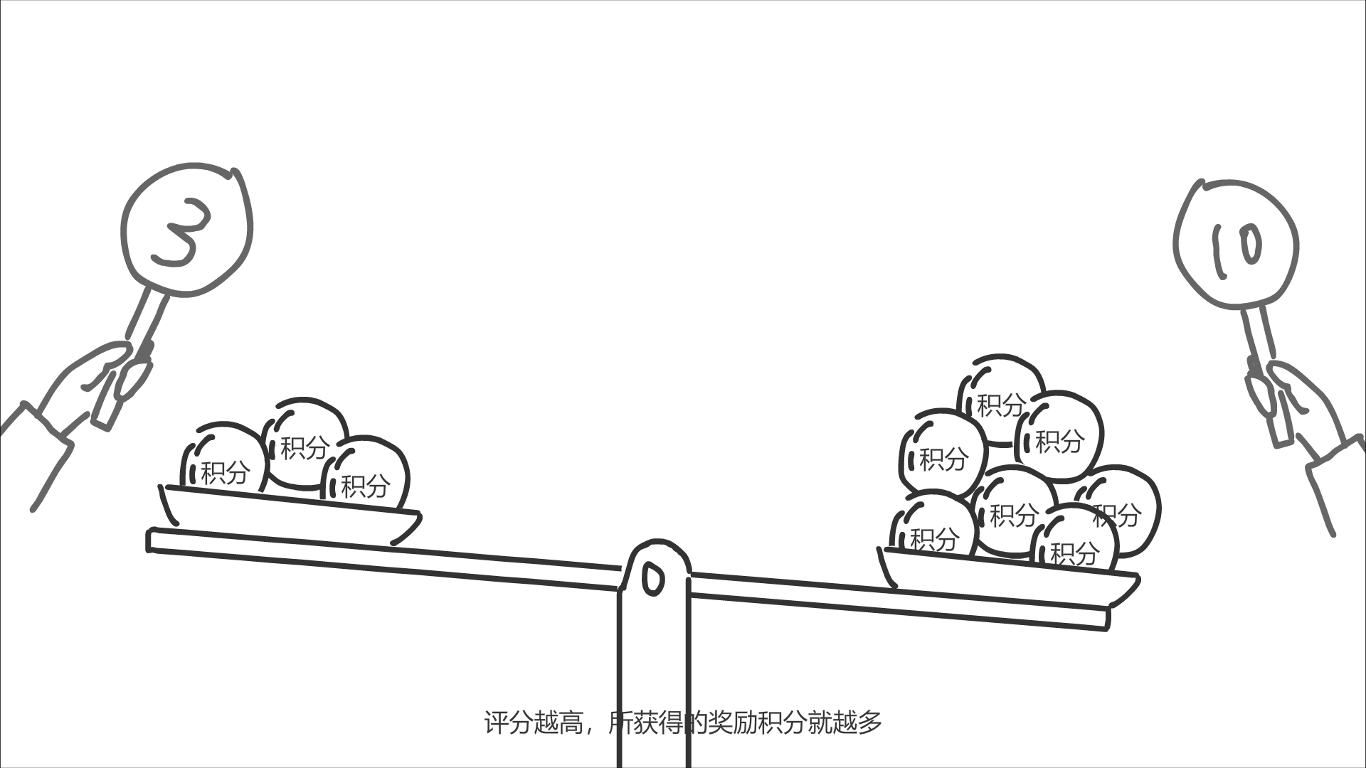 天平的兩邊出現(xiàn)不同的分值后，積分從上面掉下來(lái)，落入托盤中，10分的這邊更重.png